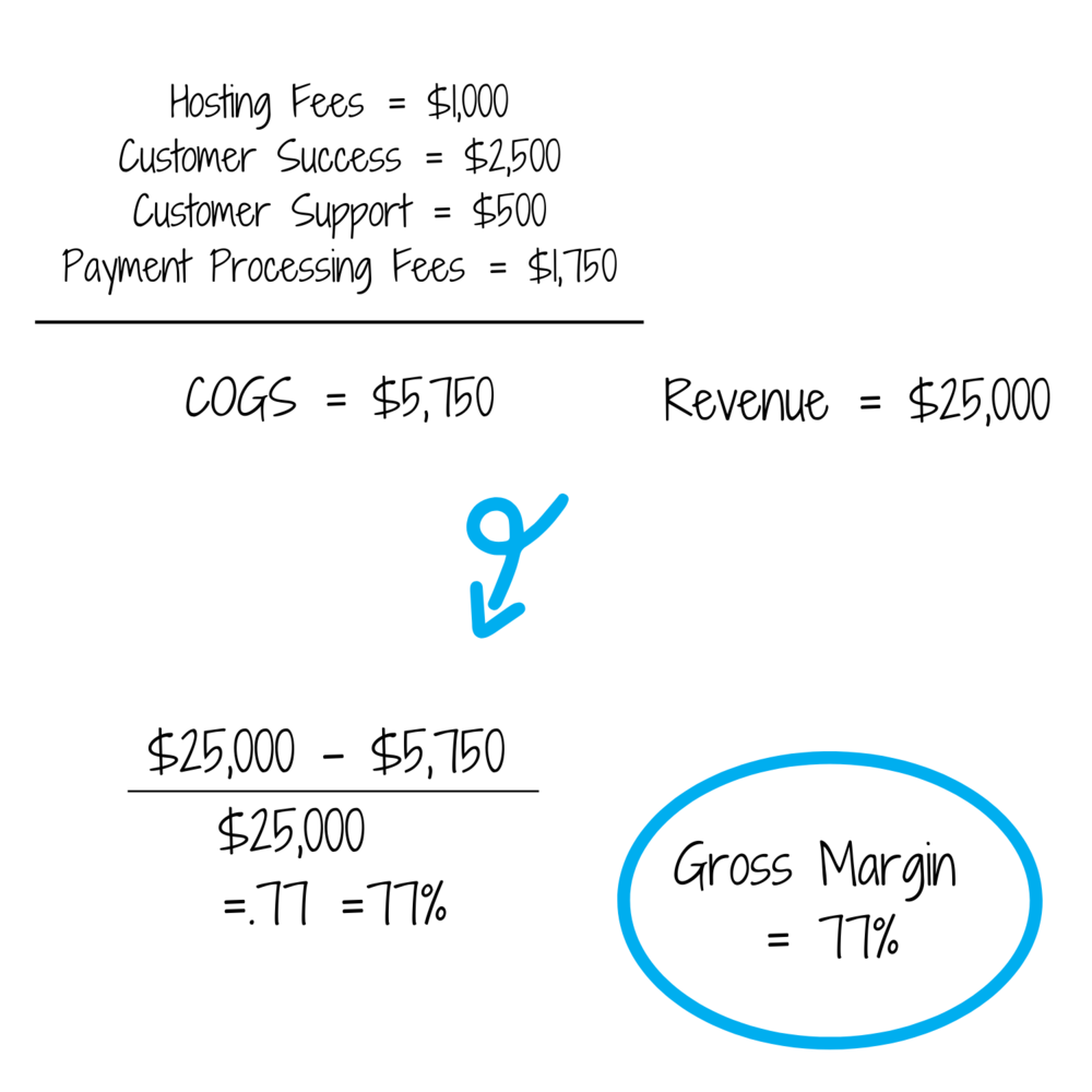 Gross profit margin formula