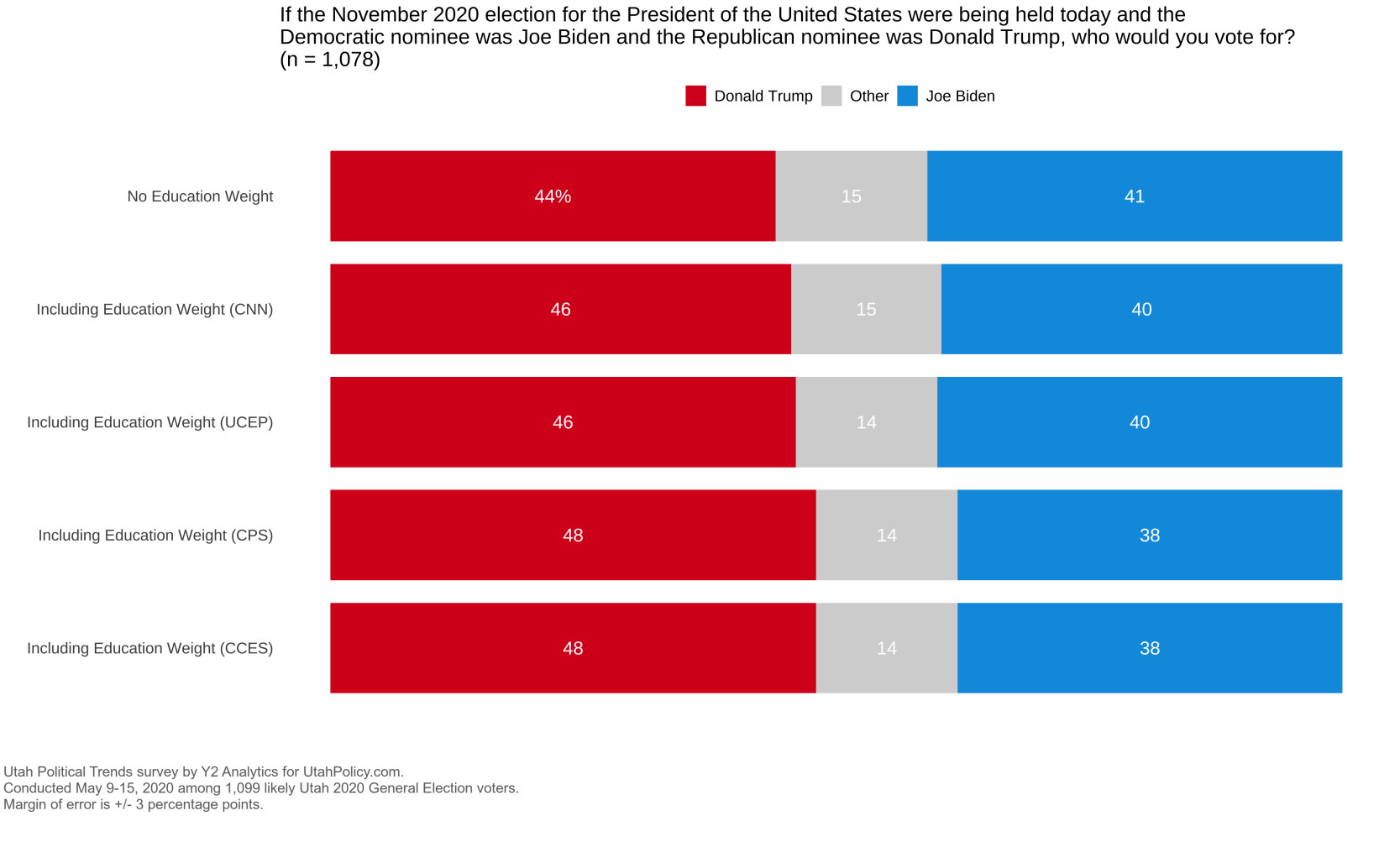 The Importance Of Weighting Utah Political Trends Panel