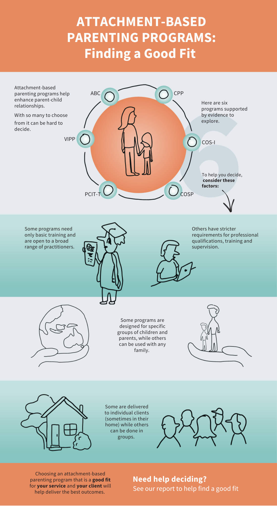 Infographic explaining how to choose attachment-based parenting programs, showing six evidence-supported programs and key decision factors.