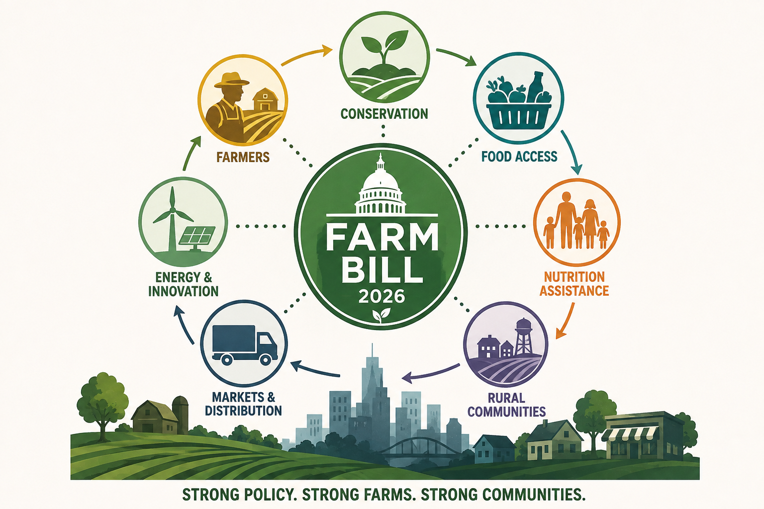 The 2026 Farm Bill Is About More Than Farms