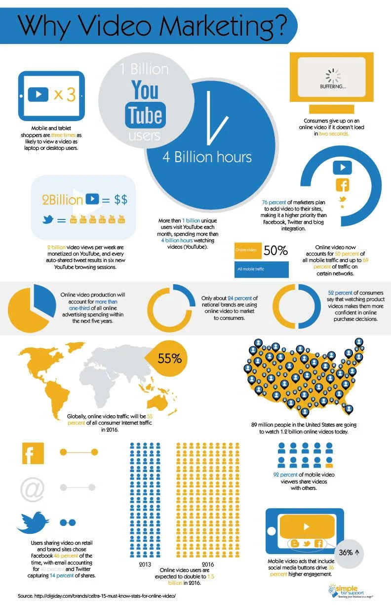 Showcasing the power of video marketing.