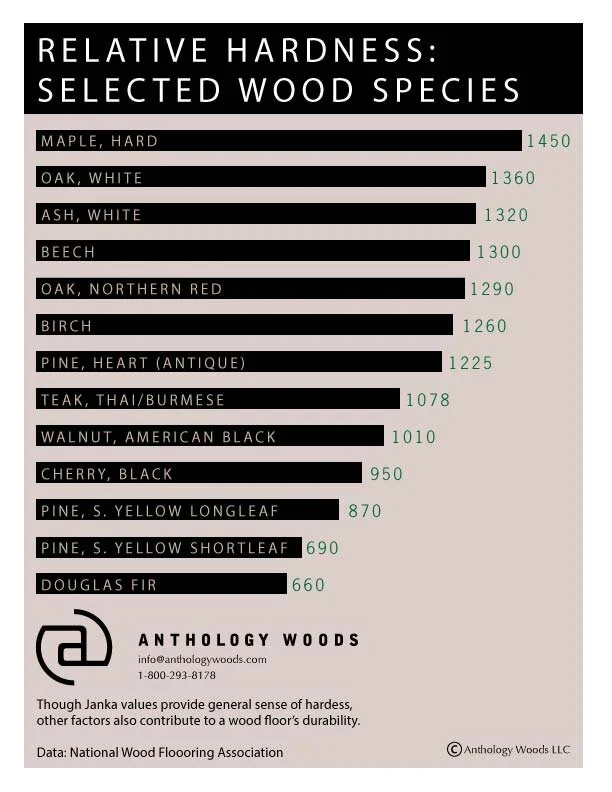 What is Janka Hardness and Why Does It Matter