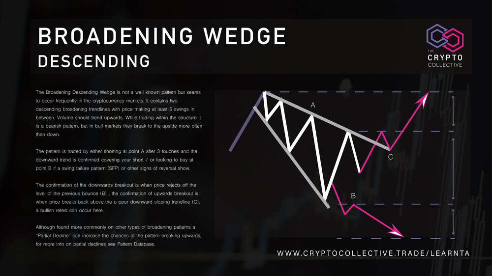 Descending Wedge Pattern