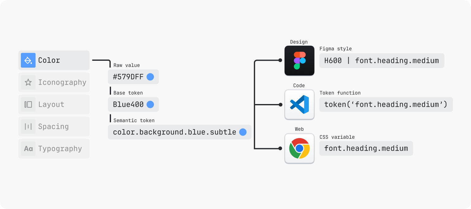 Utilizing Components and Design Tokens to Improve Development