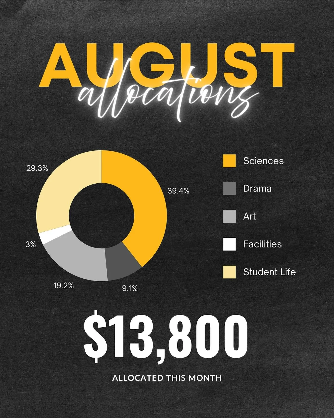 This August, the Ed Fund was proud to allocate funds to a variety of programs and departments, including:

🔬 Sciences 🎭 Arts &amp; Drama 🏫 Facilities 🤝 Student Life

Your support makes a tremendous impact in the lives of our students and teachers