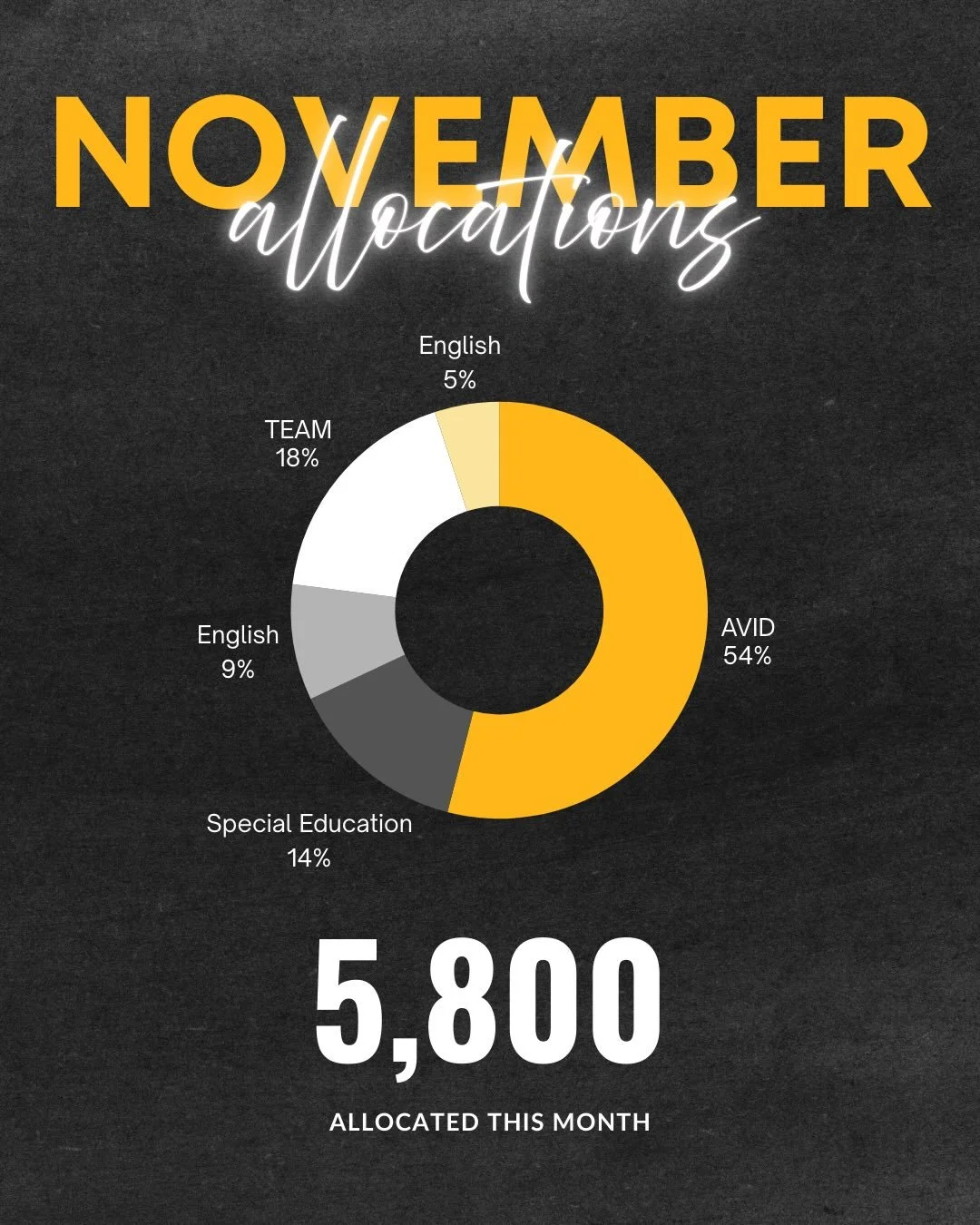 As we close out the Contributors Campaign, we&rsquo;re celebrating three months of incredible progress powered entirely by your support! Thanks to our dedicated community, we&rsquo;ve funded diverse, high-impact projects across campus to elevate lear