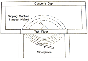 Testing Procedure