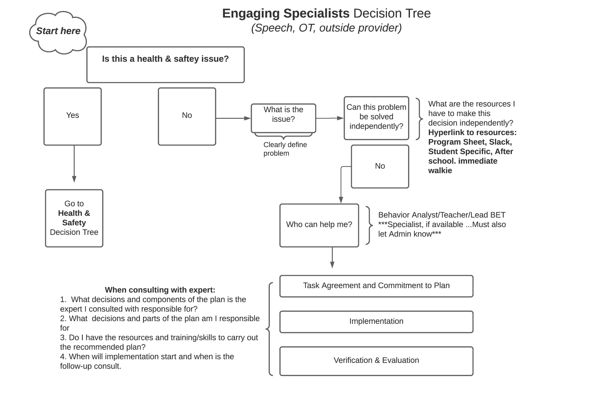 Engaging SpeciaLists
