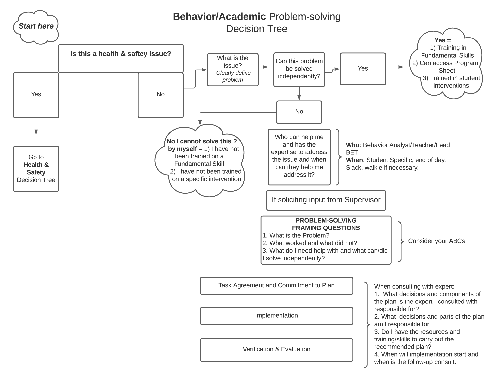 Decision Trees — Atlantic Academy | Atlantic Behavior Services