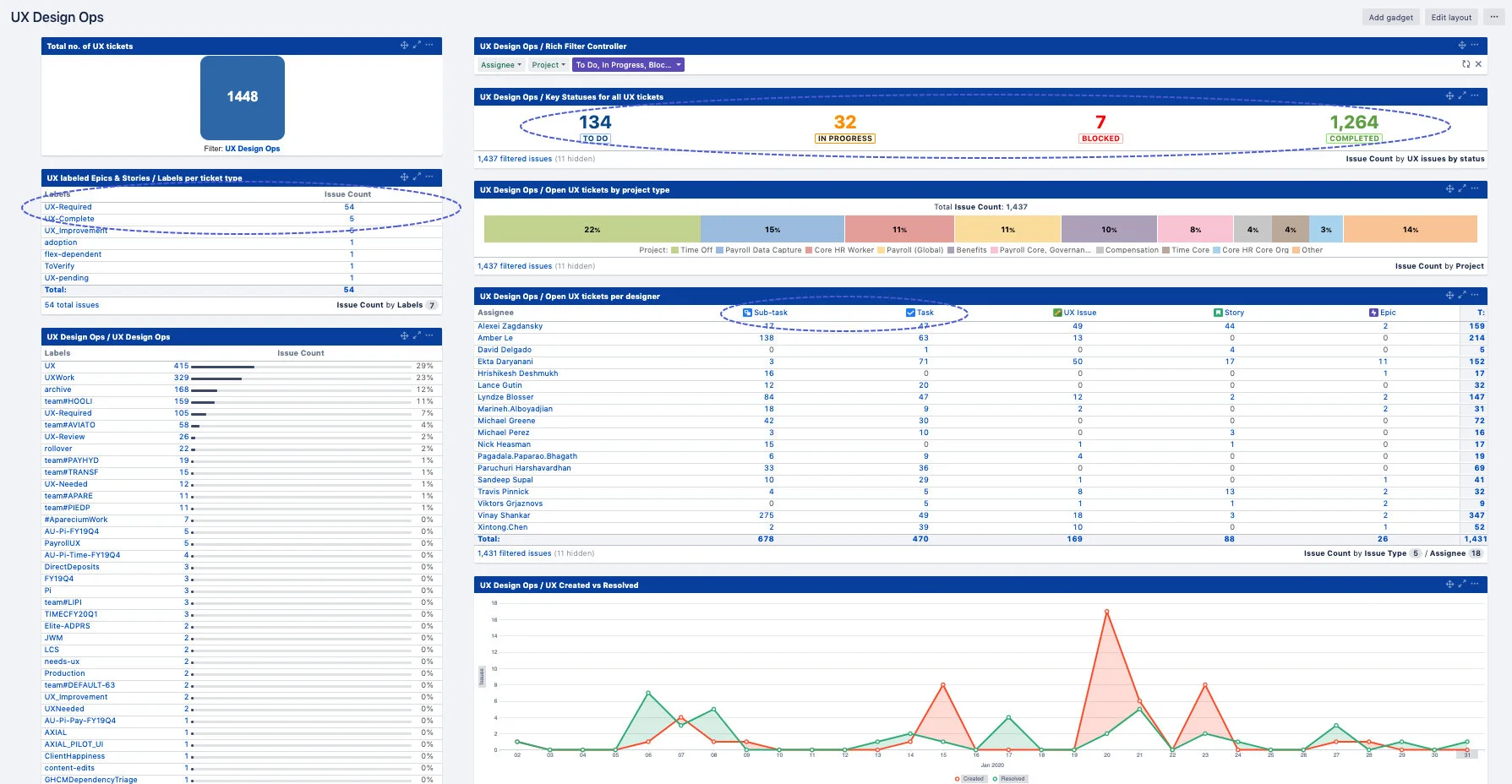 The dashboard in Jira showing (left to right) UX labels used, status of tickets assigned to designers, types of tickets assigned.