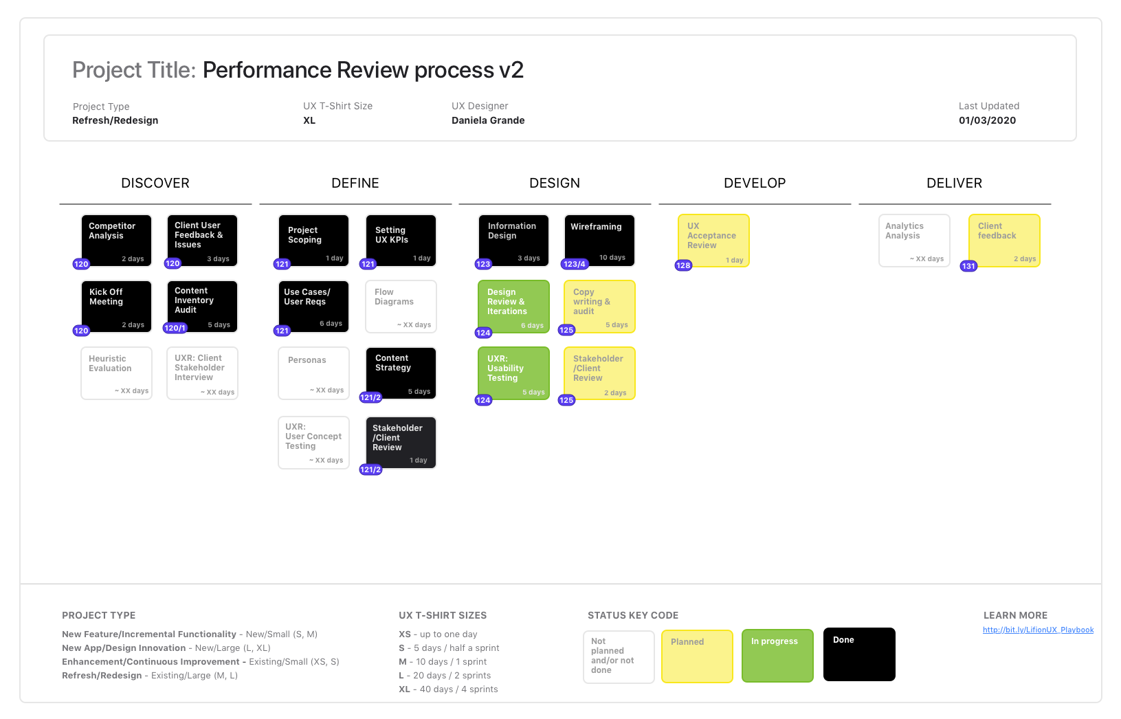 The above is an example of the template displaying ‘done’, ‘in progress’ and ‘planned’ activities as well as any intended ones (in white). The purple pills are sprint numbers in which the designer performed or planned the activities.