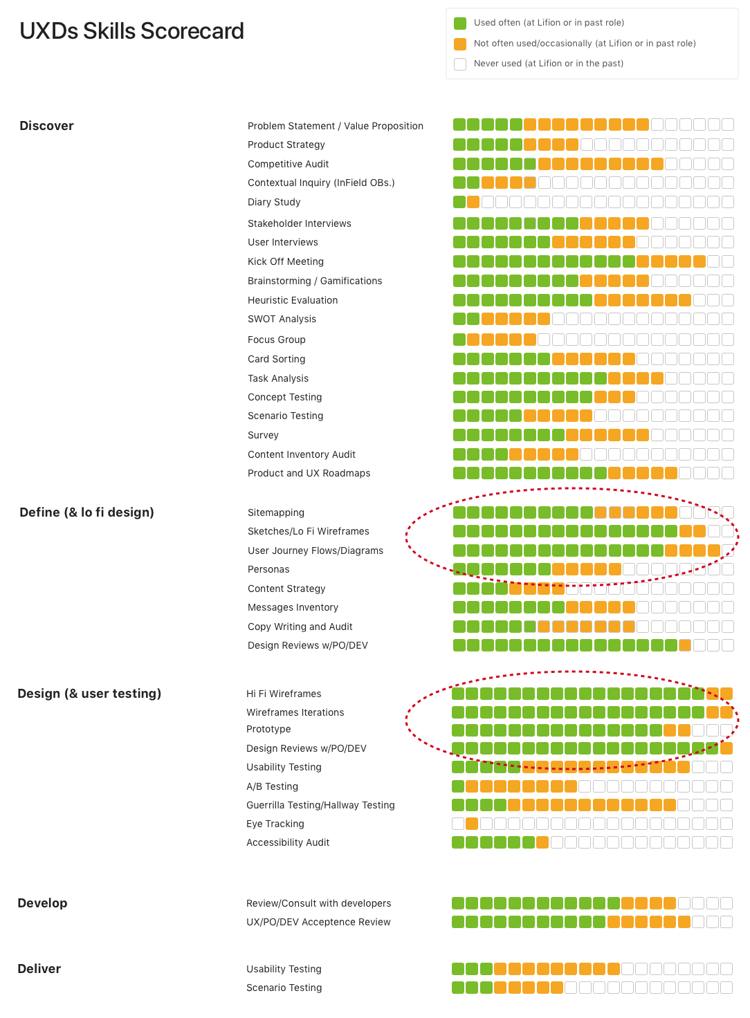 The chart shows the most to less and least commonly used skills by the 20 designers.
