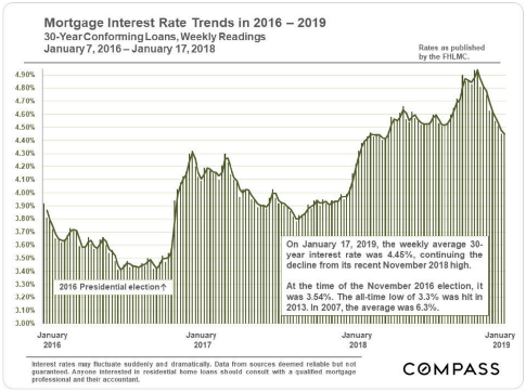 Mortgage+Interest+Rate+Trends+in+2016+-+2019+ATLASA+REAL+ESTATE.png