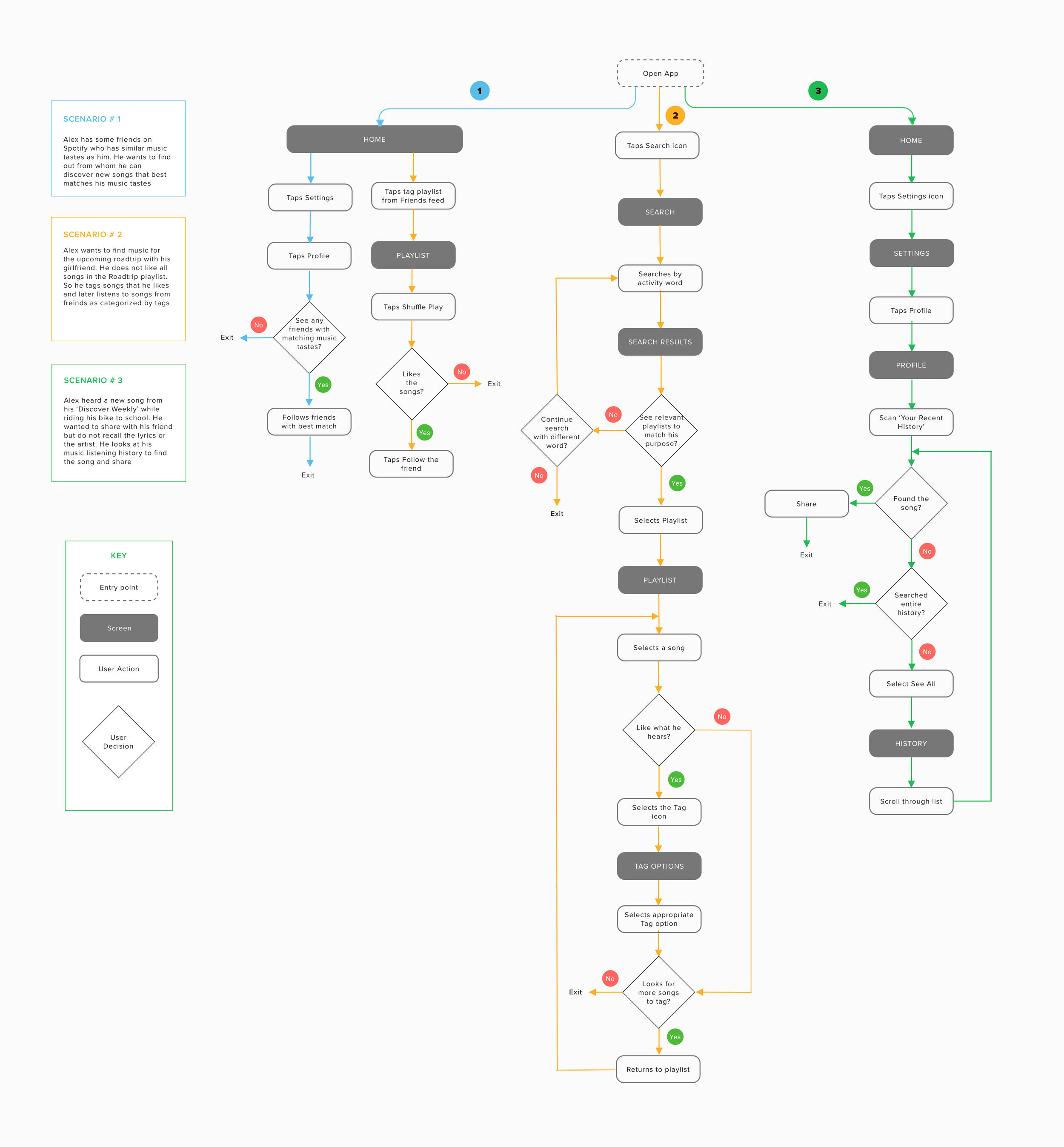 user-flow