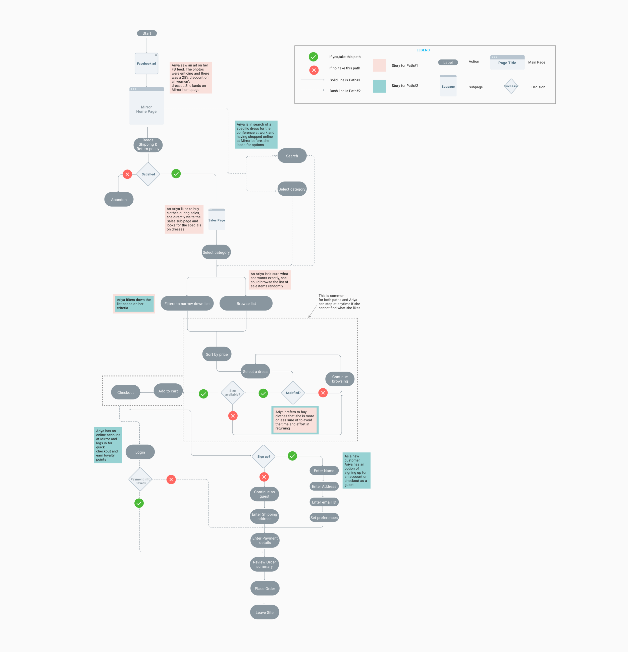 User flow