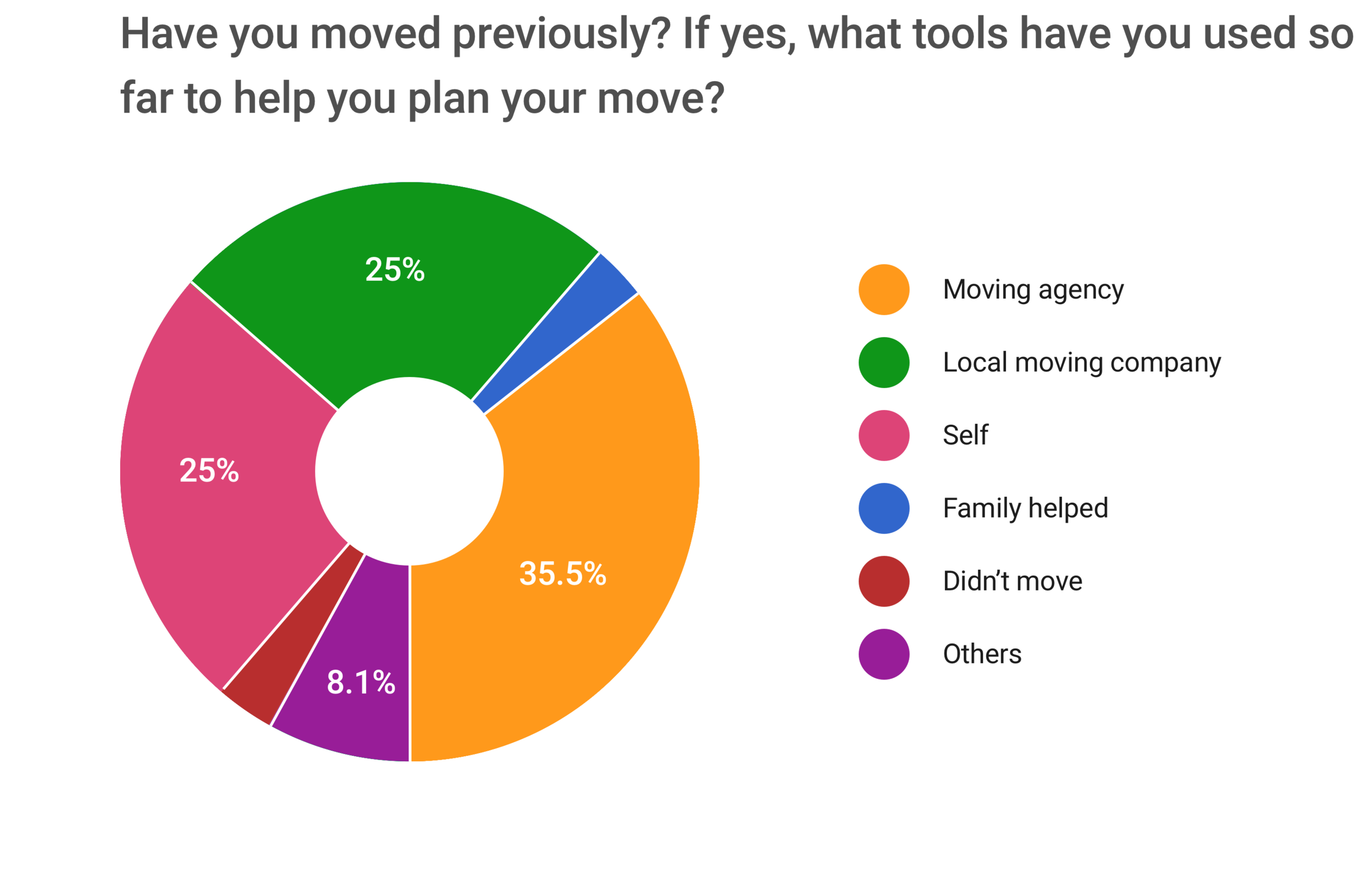 Pie chart with key.png