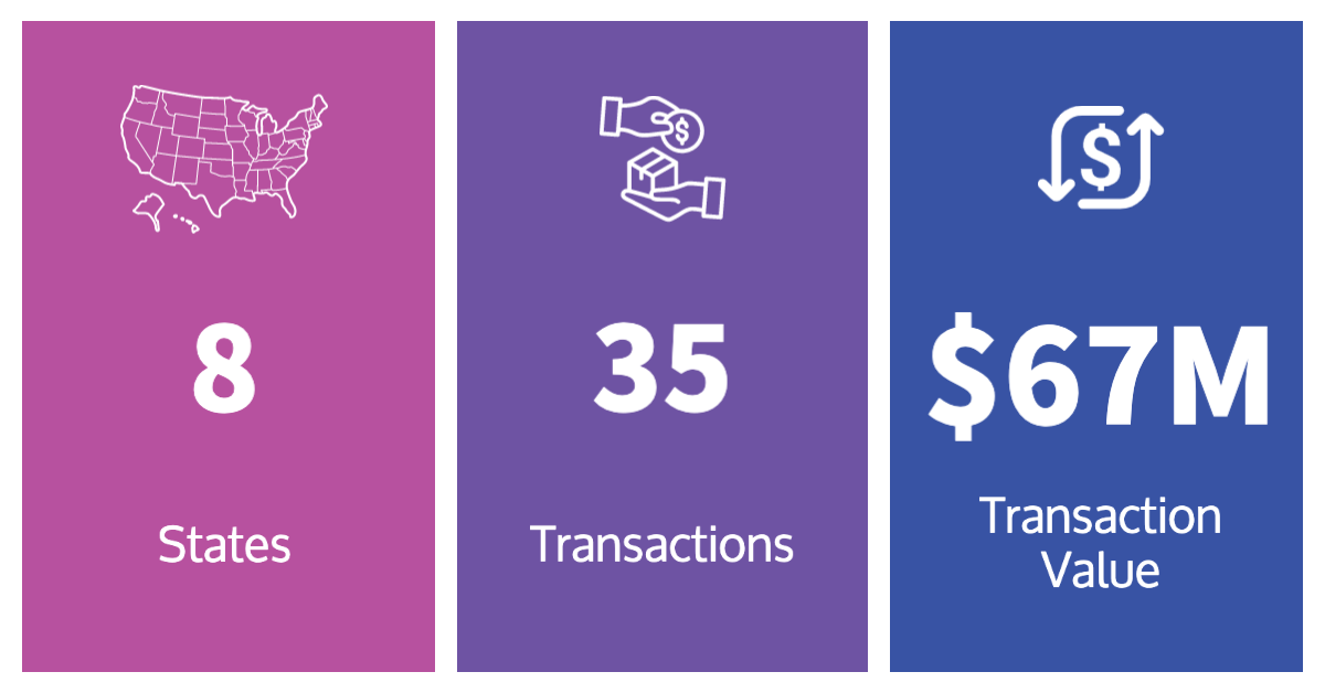 Ciscowil Reaches 35 Transactions
