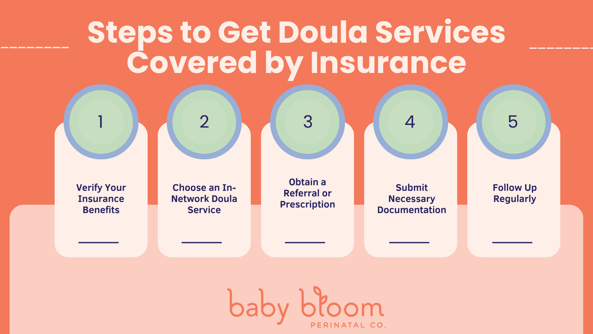 graphic showing the steps to get your doula covered by insurance