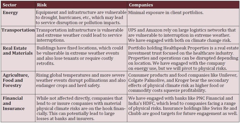 Climate Change: The Physical Risks