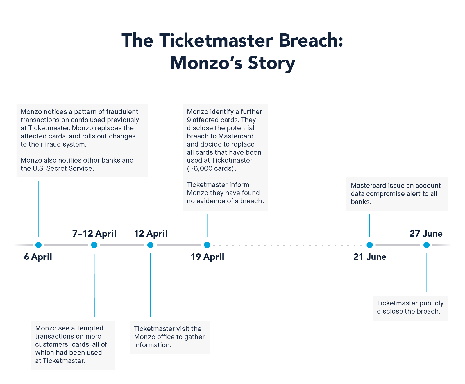 Timeline from Monzo on how they discovered the issue and responded to swiftly protect their advocates .