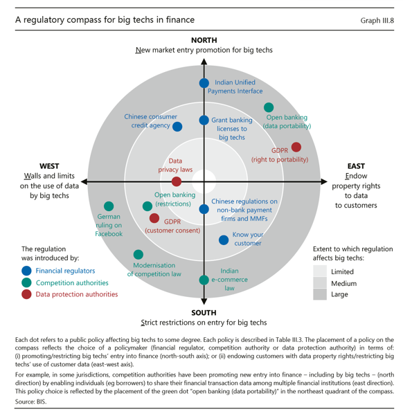 A regulatory compass for big techs in finance.