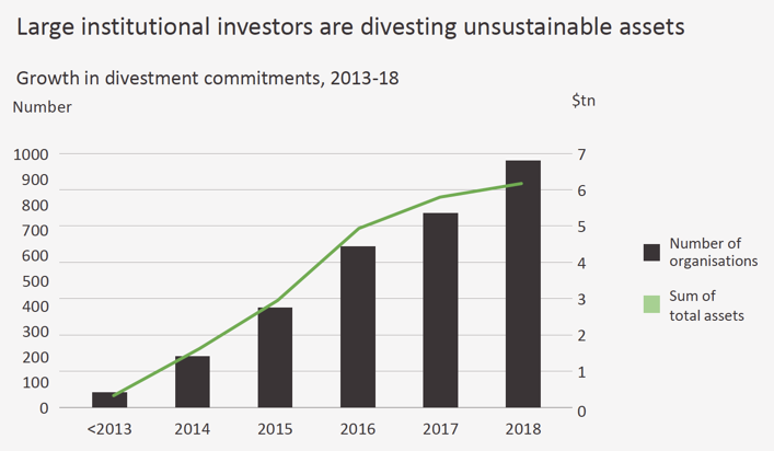 Institutional investors divesting unsustainable assets