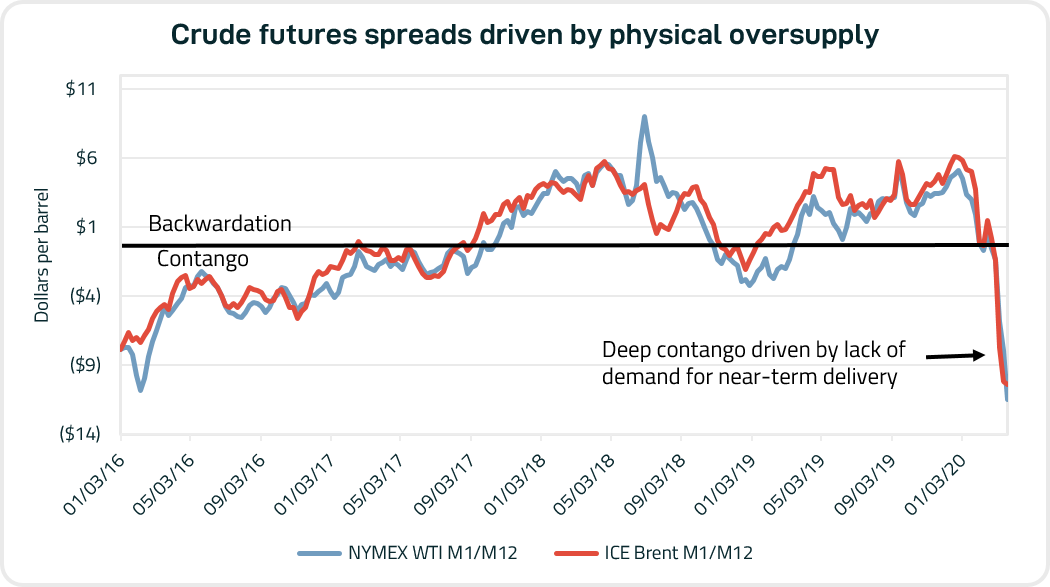 Source: CME Group, ICE Europe