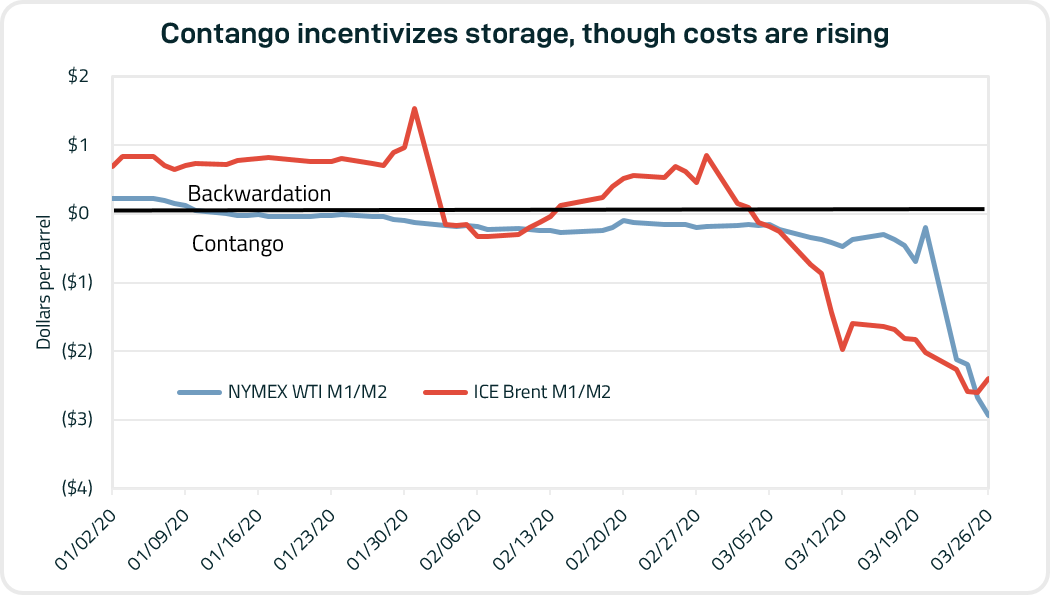 Source: CME Group, ICE Europe