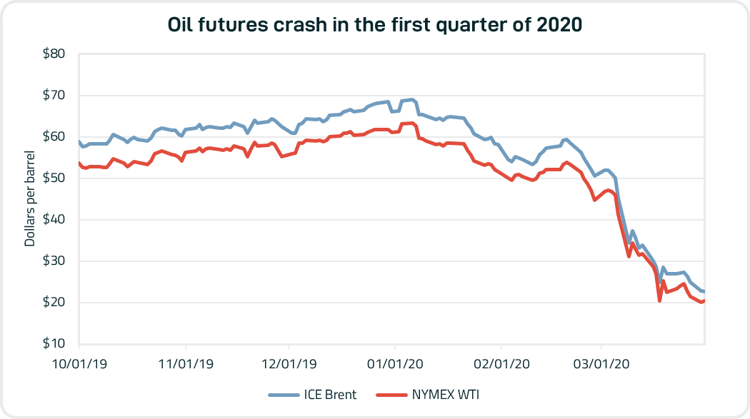 Source: CME Group, ICE Europe