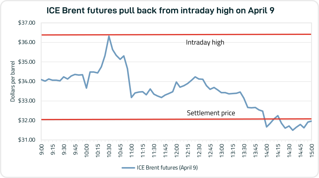 Source: ICE Europe
