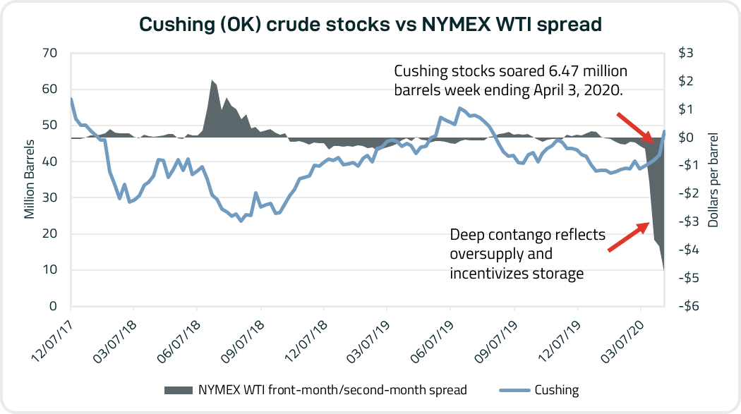 Source: Ursa (inventory data), CME Group (prices)