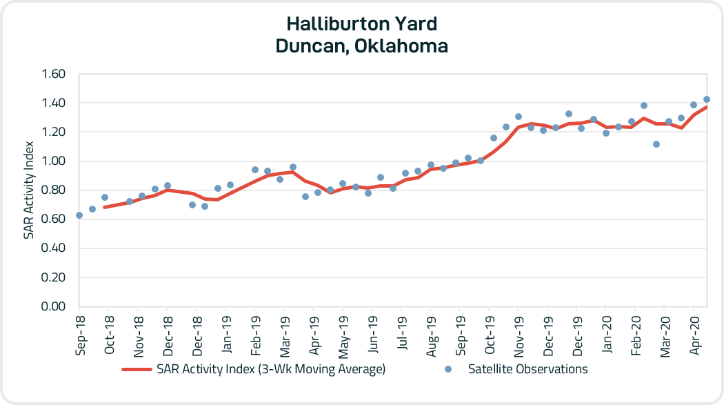 Figure 2 - Radar-based activity index of the Halliburton yard in Duncan, OK