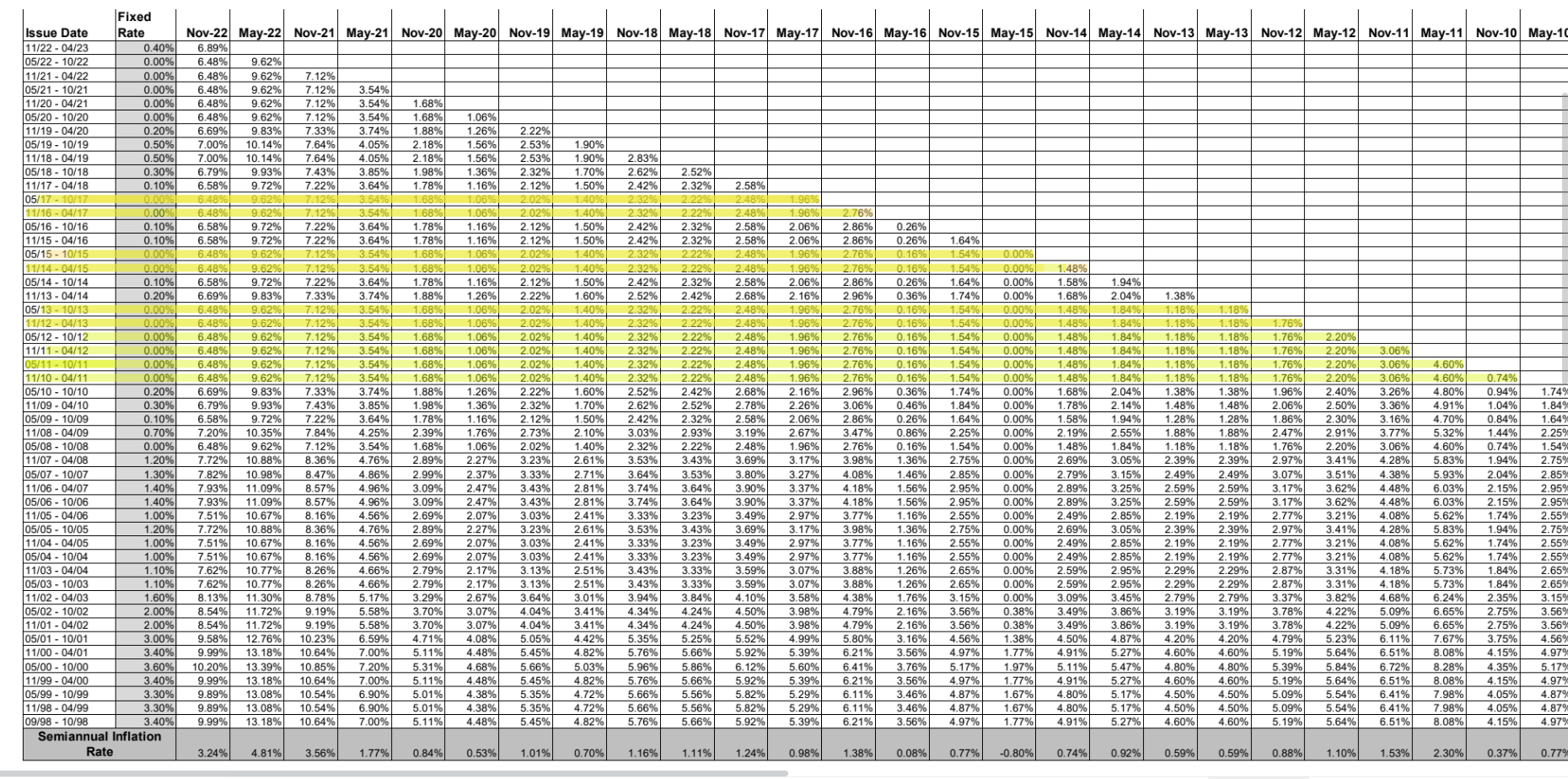 More IBonds for the New Year? — Dreamz on Fire