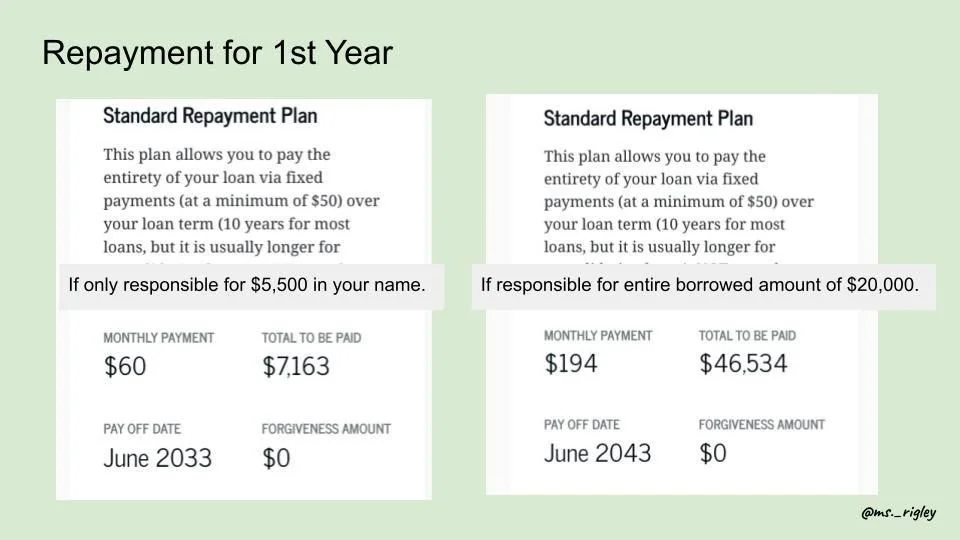 Understanding Student Loans — Dreamz on Fire