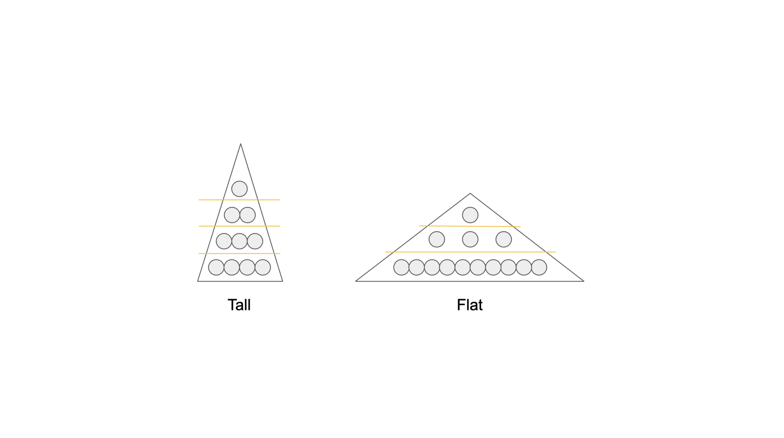 Span of Control - Tall vs. Flat Structures