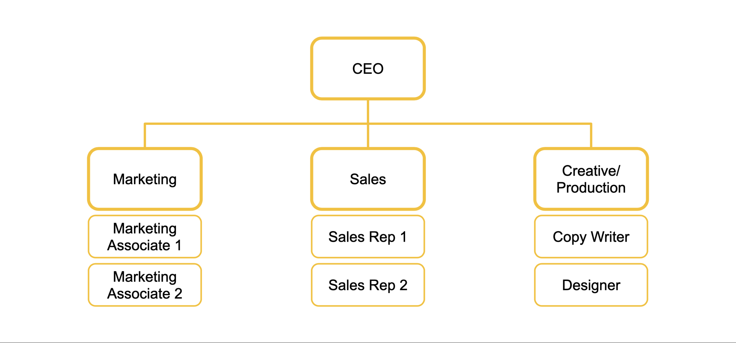 Структура класса c. Functional Organizational structure. Organizational structure of BMW Group. Flat Organizational structure. Организационная структура картинки для презентации.