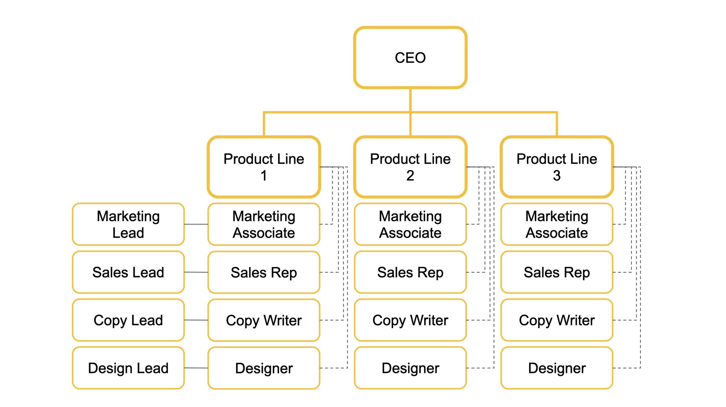 Difference between vertical and horizontal organizational structure ...