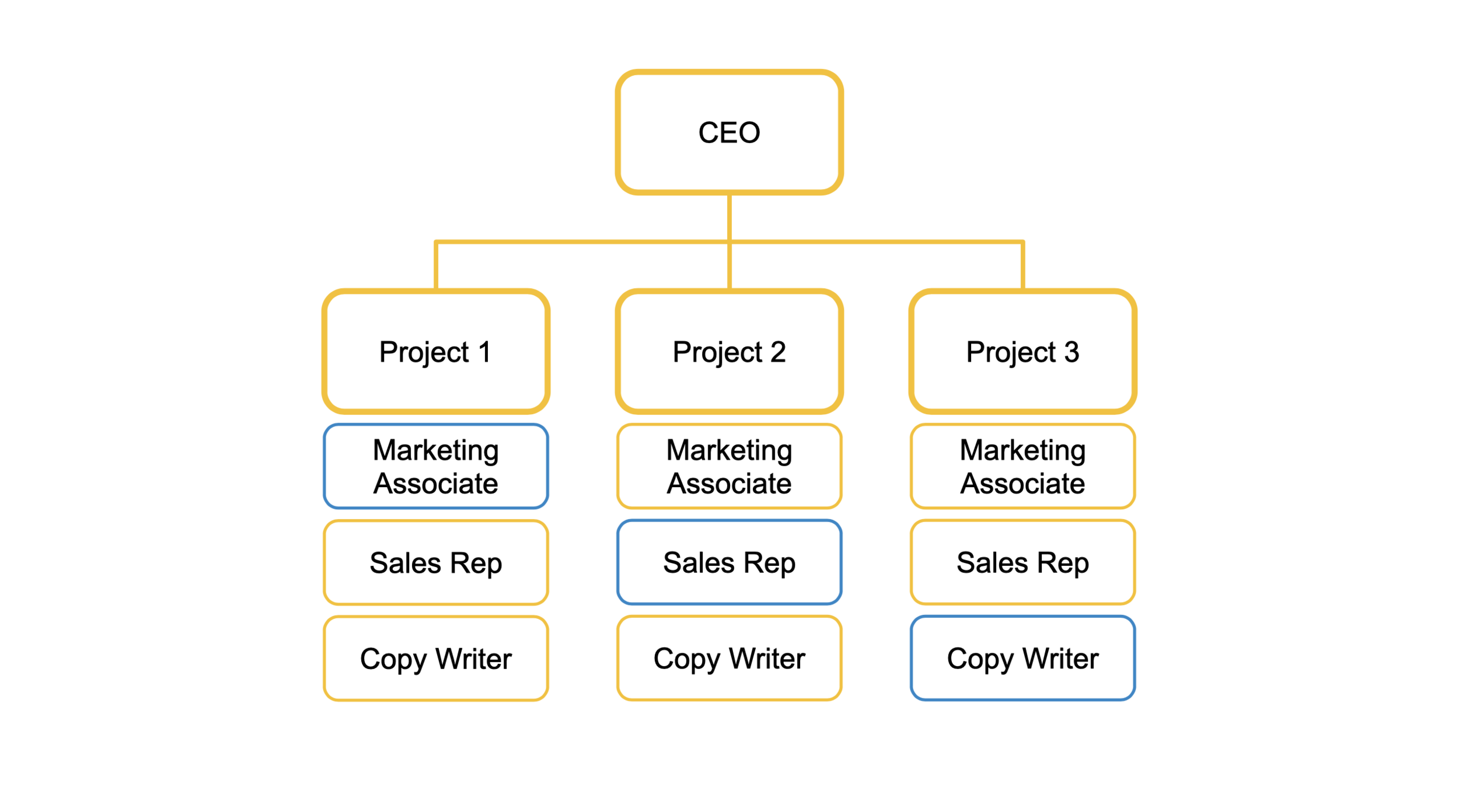 The Right Organizational Structure for a High-Performance Team — The ...