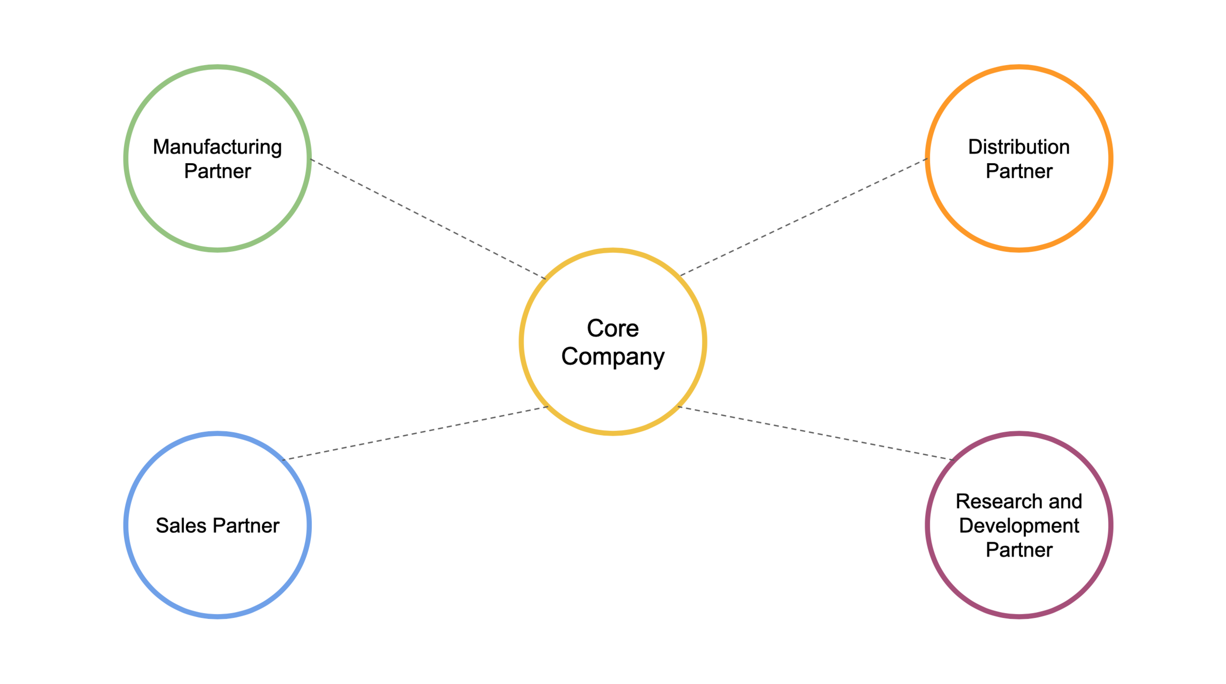 The Right Organizational Structure for a HighPerformance Team — The