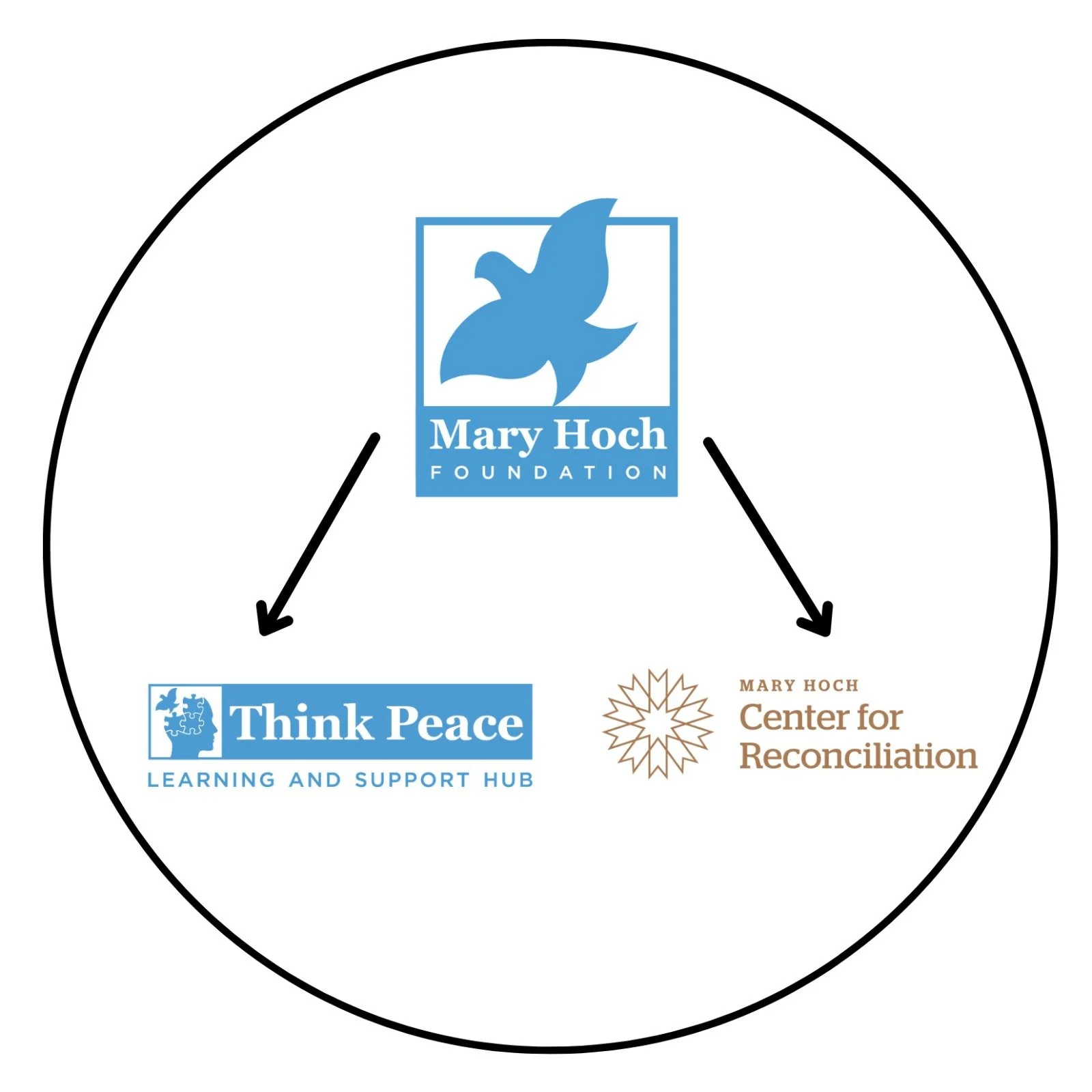 A New Phase in the Journey: Introducing the Mary Hoch Foundation and Think Peace Learning and Support Hub