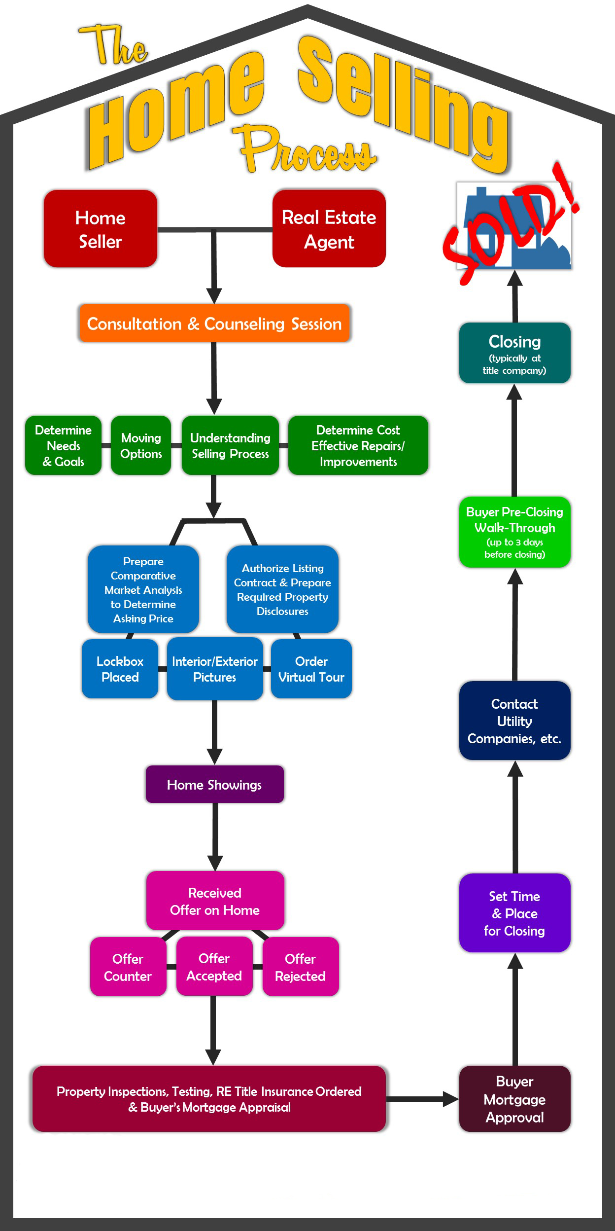 NDU4ODQ4NDItMTAwNC00NzIxLTkwZTMtZjExYmIyNzVkZThj-content-2015-07-home+selling+process.jpg