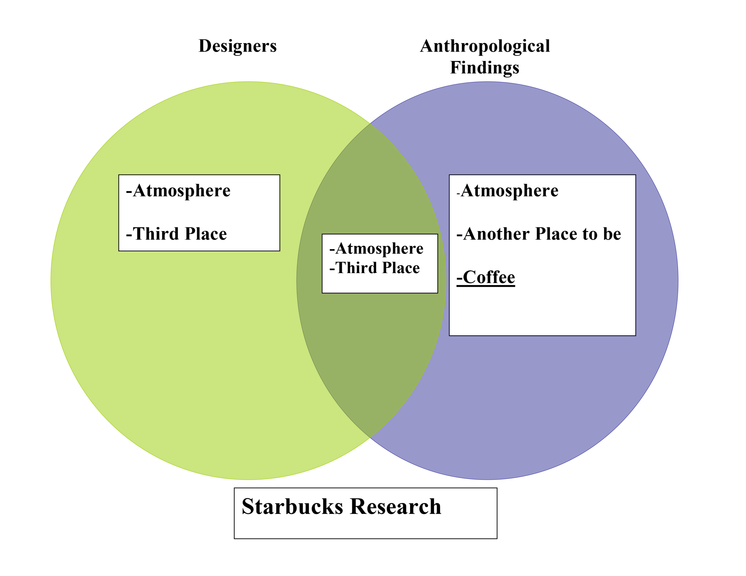 Starbucks_ven_diagram.png