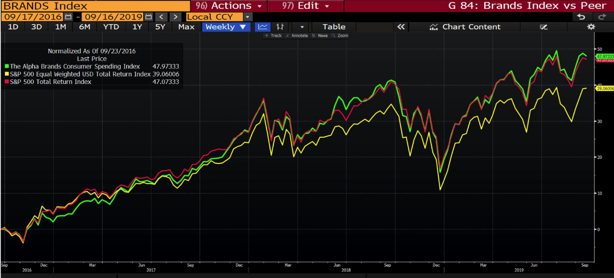 If the S&P 500 is supposed to be a proxy investment for the economy as S&P states, why does the S&P 500 only have roughly 22% in consumer sectors when consumer spending is 72% of GDP? The Brands Index weights better reflects the primary drivers of the real economy and is therefore a better index to track U.S. economic output.