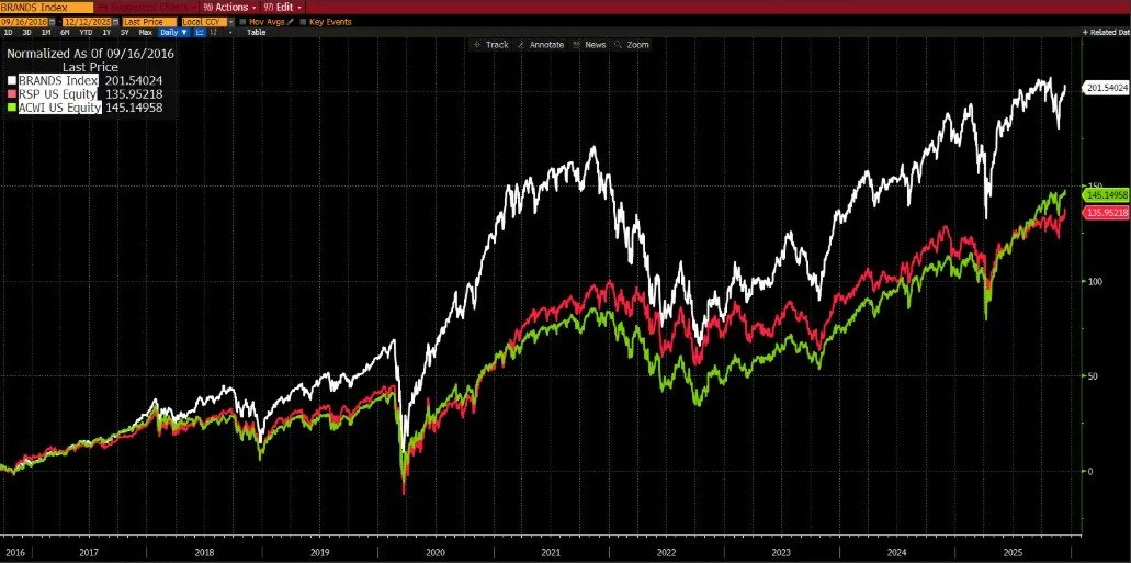 Alpha Brands 200 Consumer Spending Index