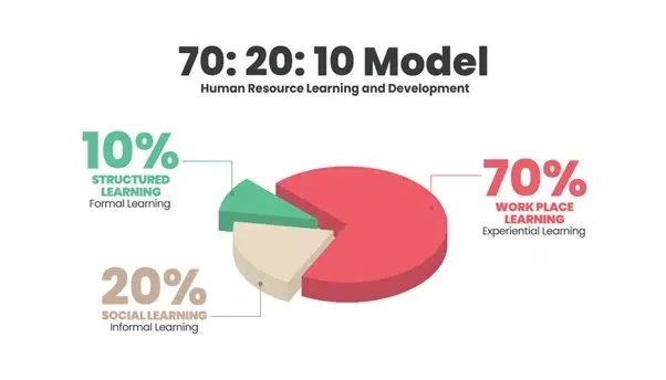 Understanding Training (Part 1): 70/20/10
