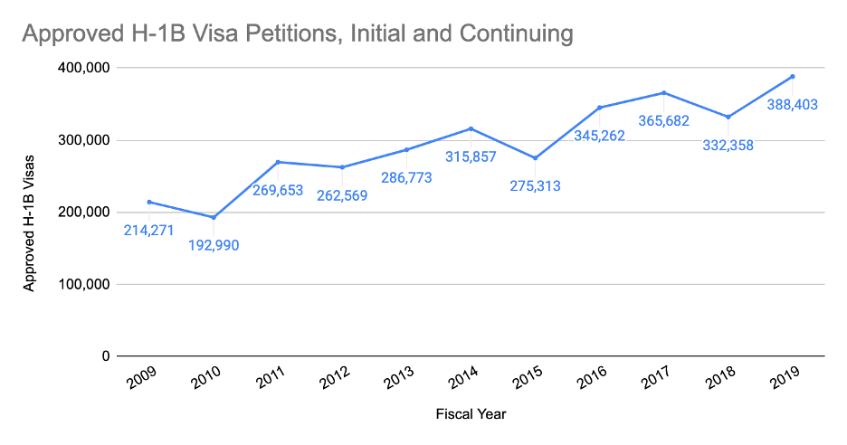 Guest Worker Visas: The H-1B and L-1 — Department for Professional