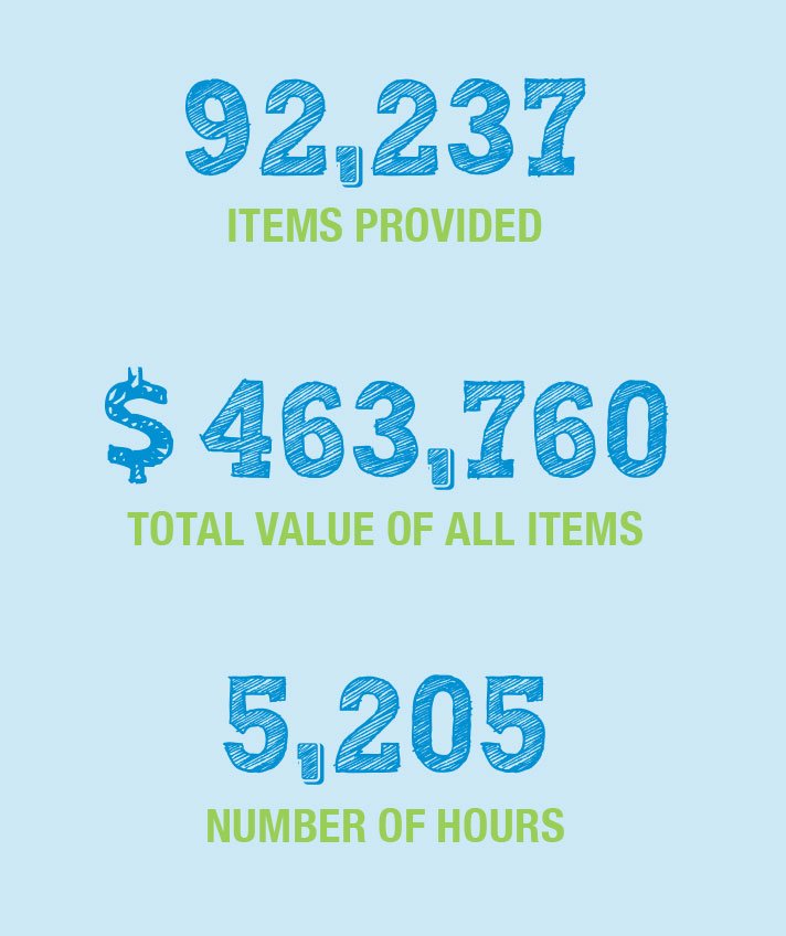 Basic Needs Distributed 2021-2022