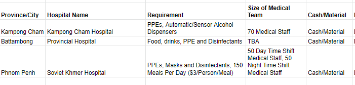 Hospital Needs for Covid - PPE - Personal Protection Equipment (Currently we do not have sponsors), Food &amp; Drinks will be covered by Eat2Donate.