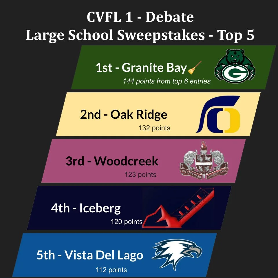 Our top 5 overall teams from CVFL 1 Debate are: @vdlspeechdebate , Iceberg Academy (unofficial logo), @woodcreekspeechanddebate , @oakridgespeechanddebate , and taking custody of the Sweepstakes broom @gbhs_sd .
See you next time at Mira Loma!