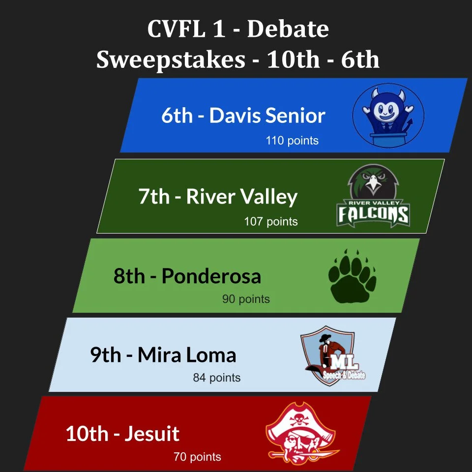 Let's hear it for our 10th through 6th place teams - Jesuit, @miralomasd , @pondo_debate , @rvhsspeechanddebate , and @dhs.speechdebate !